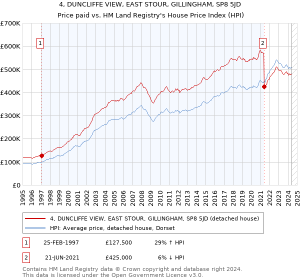 4, DUNCLIFFE VIEW, EAST STOUR, GILLINGHAM, SP8 5JD: Price paid vs HM Land Registry's House Price Index