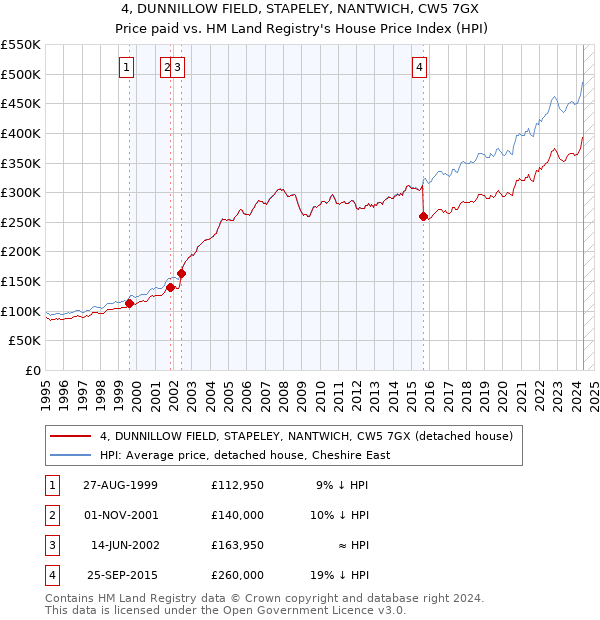 4, DUNNILLOW FIELD, STAPELEY, NANTWICH, CW5 7GX: Price paid vs HM Land Registry's House Price Index