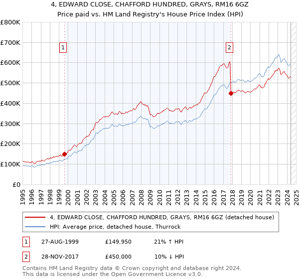 4, EDWARD CLOSE, CHAFFORD HUNDRED, GRAYS, RM16 6GZ: Price paid vs HM Land Registry's House Price Index