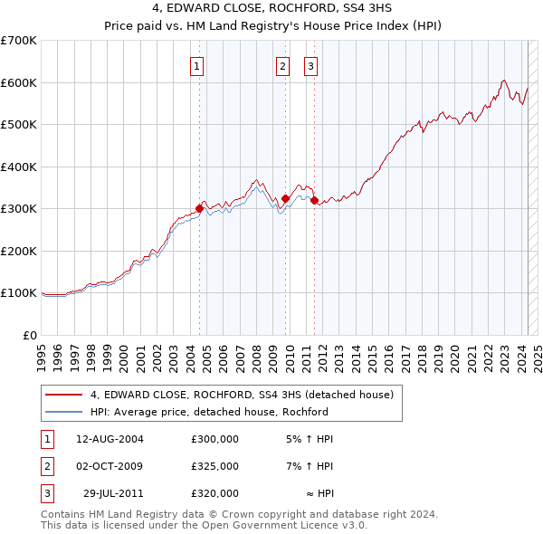 4, EDWARD CLOSE, ROCHFORD, SS4 3HS: Price paid vs HM Land Registry's House Price Index