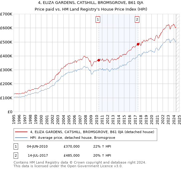 4, ELIZA GARDENS, CATSHILL, BROMSGROVE, B61 0JA: Price paid vs HM Land Registry's House Price Index