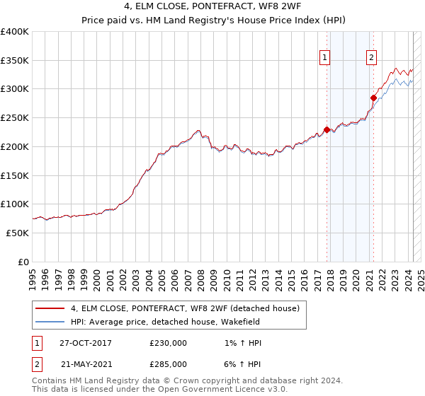 4, ELM CLOSE, PONTEFRACT, WF8 2WF: Price paid vs HM Land Registry's House Price Index