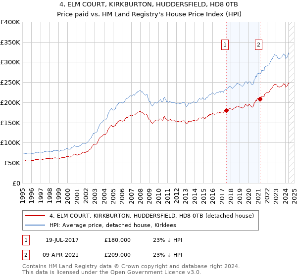 4, ELM COURT, KIRKBURTON, HUDDERSFIELD, HD8 0TB: Price paid vs HM Land Registry's House Price Index