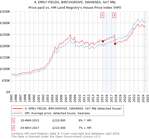 4, EMILY FIELDS, BIRCHGROVE, SWANSEA, SA7 9NJ: Price paid vs HM Land Registry's House Price Index