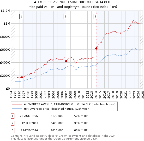 4, EMPRESS AVENUE, FARNBOROUGH, GU14 8LX: Price paid vs HM Land Registry's House Price Index