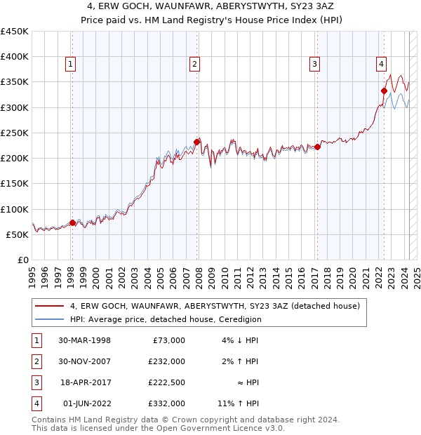 4, ERW GOCH, WAUNFAWR, ABERYSTWYTH, SY23 3AZ: Price paid vs HM Land Registry's House Price Index