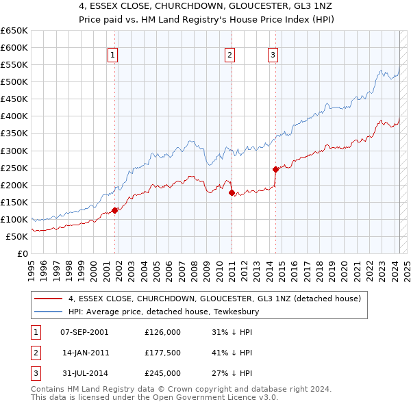 4, ESSEX CLOSE, CHURCHDOWN, GLOUCESTER, GL3 1NZ: Price paid vs HM Land Registry's House Price Index