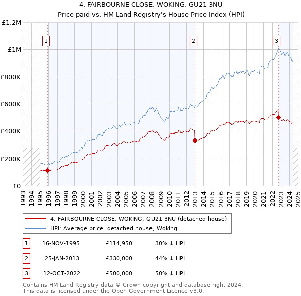 4, FAIRBOURNE CLOSE, WOKING, GU21 3NU: Price paid vs HM Land Registry's House Price Index