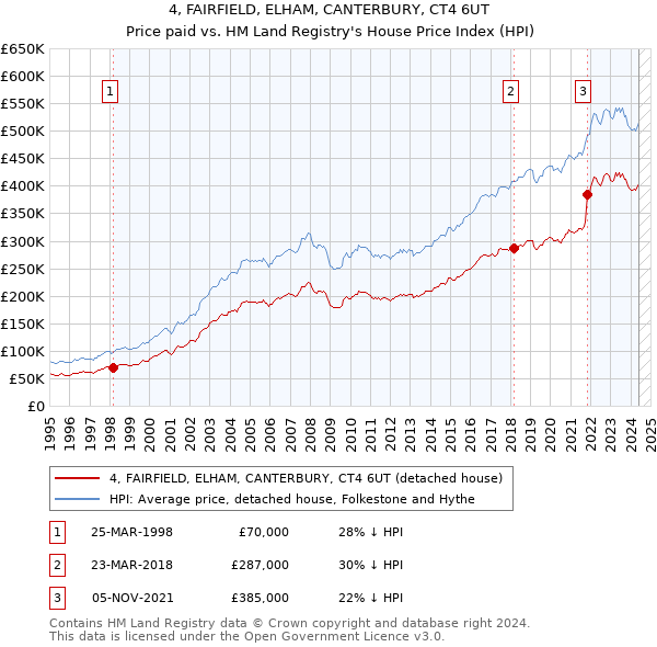 4, FAIRFIELD, ELHAM, CANTERBURY, CT4 6UT: Price paid vs HM Land Registry's House Price Index