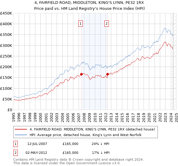 4, FAIRFIELD ROAD, MIDDLETON, KING'S LYNN, PE32 1RX: Price paid vs HM Land Registry's House Price Index