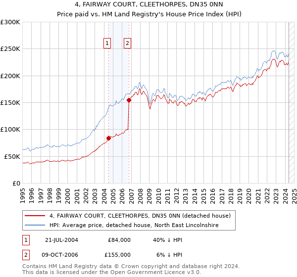 4, FAIRWAY COURT, CLEETHORPES, DN35 0NN: Price paid vs HM Land Registry's House Price Index