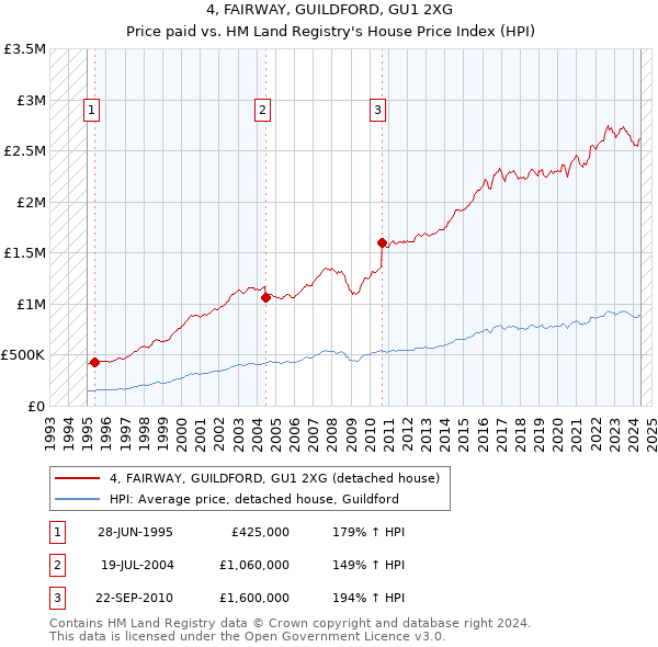 4, FAIRWAY, GUILDFORD, GU1 2XG: Price paid vs HM Land Registry's House Price Index