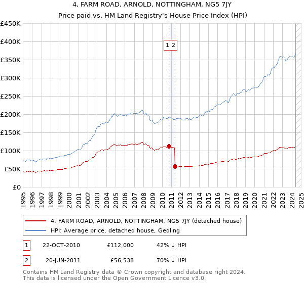 4, FARM ROAD, ARNOLD, NOTTINGHAM, NG5 7JY: Price paid vs HM Land Registry's House Price Index