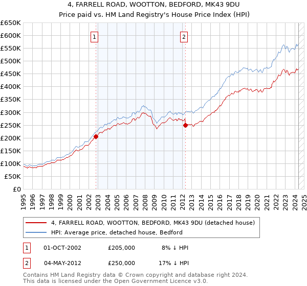 4, FARRELL ROAD, WOOTTON, BEDFORD, MK43 9DU: Price paid vs HM Land Registry's House Price Index