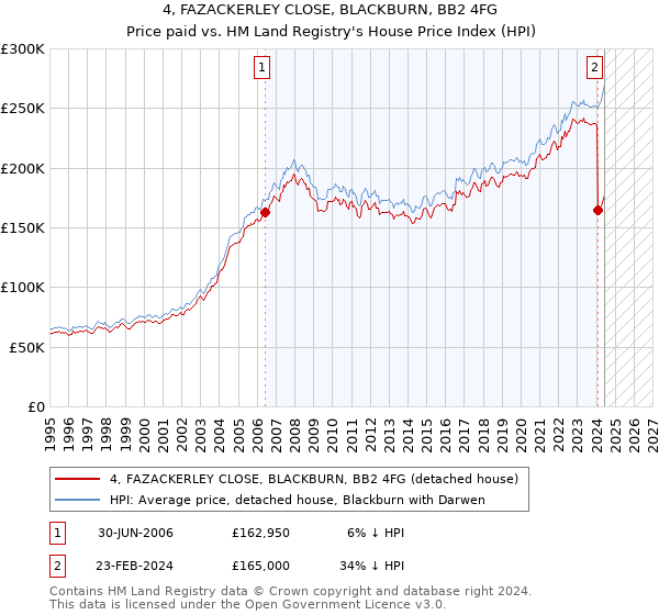 4, FAZACKERLEY CLOSE, BLACKBURN, BB2 4FG: Price paid vs HM Land Registry's House Price Index