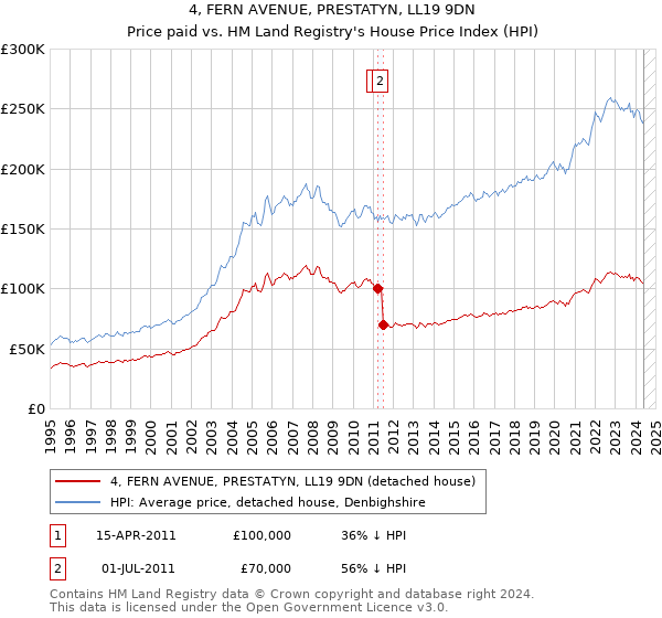 4, FERN AVENUE, PRESTATYN, LL19 9DN: Price paid vs HM Land Registry's House Price Index