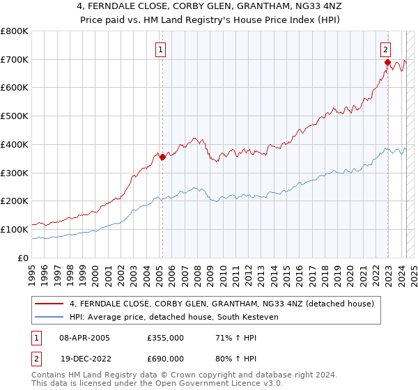 4, FERNDALE CLOSE, CORBY GLEN, GRANTHAM, NG33 4NZ: Price paid vs HM Land Registry's House Price Index