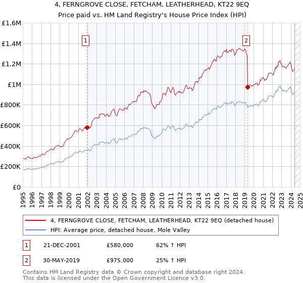 4, FERNGROVE CLOSE, FETCHAM, LEATHERHEAD, KT22 9EQ: Price paid vs HM Land Registry's House Price Index