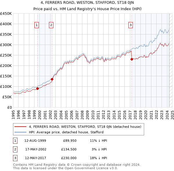 4, FERRERS ROAD, WESTON, STAFFORD, ST18 0JN: Price paid vs HM Land Registry's House Price Index