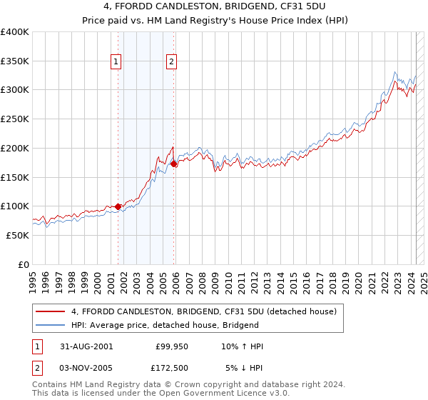 4, FFORDD CANDLESTON, BRIDGEND, CF31 5DU: Price paid vs HM Land Registry's House Price Index