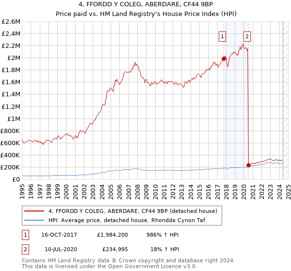 4, FFORDD Y COLEG, ABERDARE, CF44 9BP: Price paid vs HM Land Registry's House Price Index