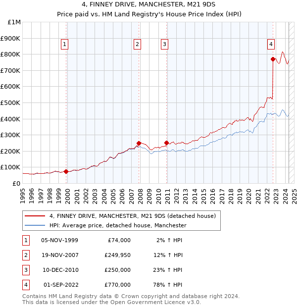 4, FINNEY DRIVE, MANCHESTER, M21 9DS: Price paid vs HM Land Registry's House Price Index