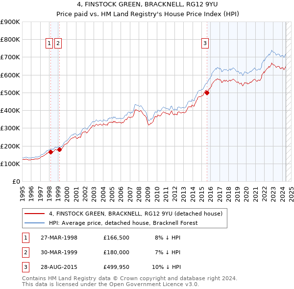 4, FINSTOCK GREEN, BRACKNELL, RG12 9YU: Price paid vs HM Land Registry's House Price Index