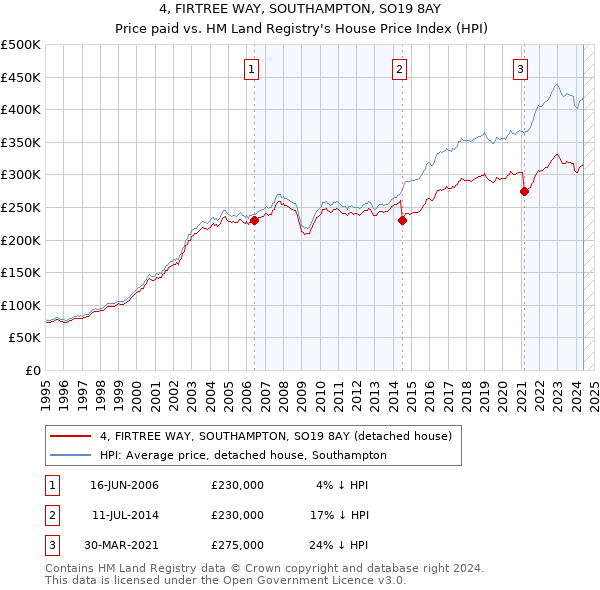 4, FIRTREE WAY, SOUTHAMPTON, SO19 8AY: Price paid vs HM Land Registry's House Price Index