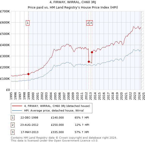 4, FIRWAY, WIRRAL, CH60 3RJ: Price paid vs HM Land Registry's House Price Index