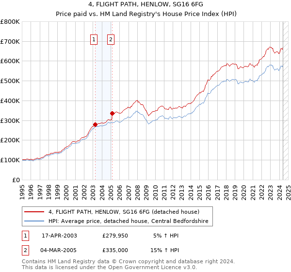 4, FLIGHT PATH, HENLOW, SG16 6FG: Price paid vs HM Land Registry's House Price Index