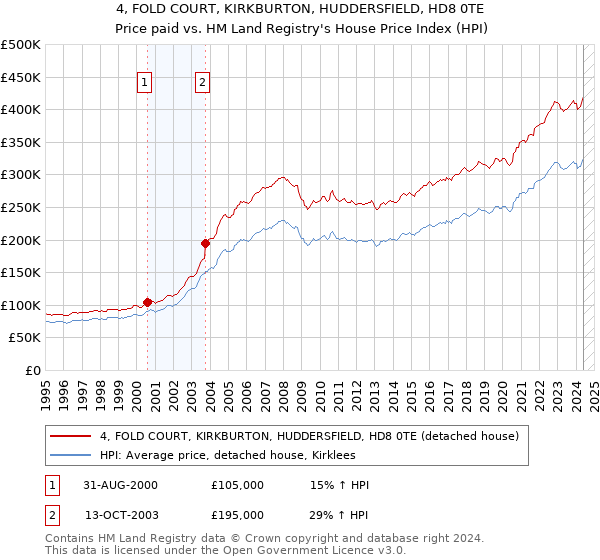 4, FOLD COURT, KIRKBURTON, HUDDERSFIELD, HD8 0TE: Price paid vs HM Land Registry's House Price Index