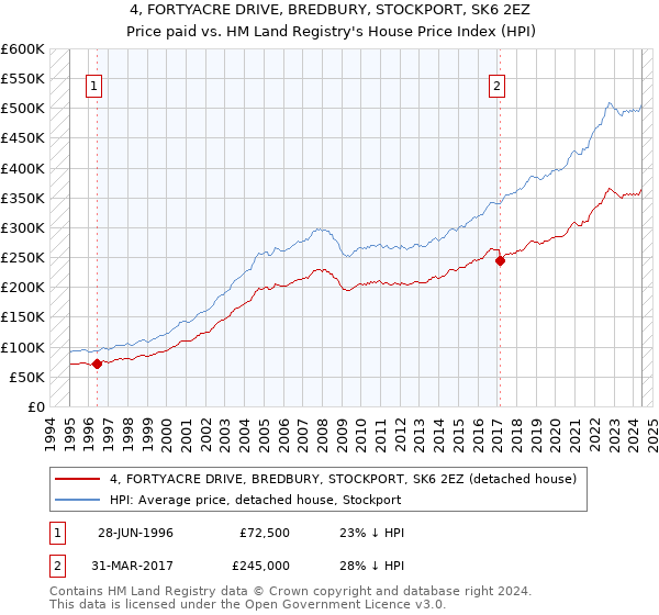 4, FORTYACRE DRIVE, BREDBURY, STOCKPORT, SK6 2EZ: Price paid vs HM Land Registry's House Price Index