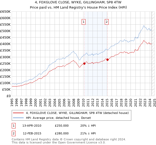 4, FOXGLOVE CLOSE, WYKE, GILLINGHAM, SP8 4TW: Price paid vs HM Land Registry's House Price Index