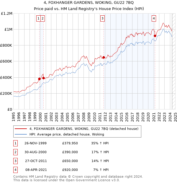 4, FOXHANGER GARDENS, WOKING, GU22 7BQ: Price paid vs HM Land Registry's House Price Index