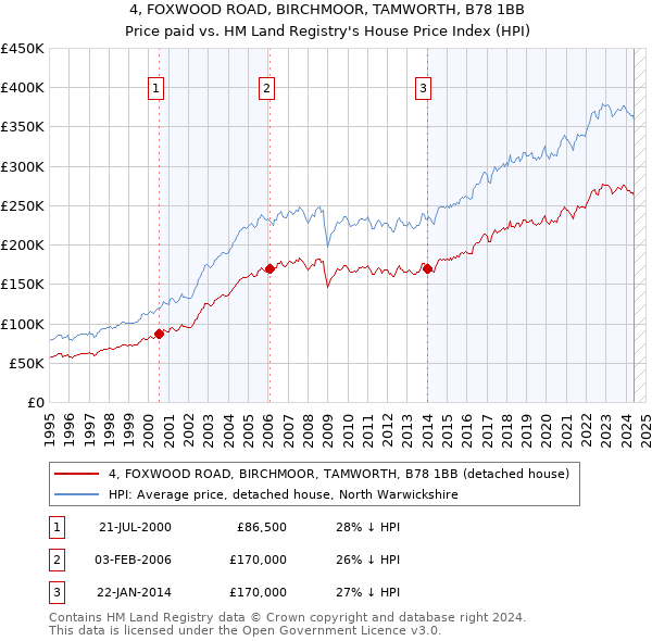 4, FOXWOOD ROAD, BIRCHMOOR, TAMWORTH, B78 1BB: Price paid vs HM Land Registry's House Price Index