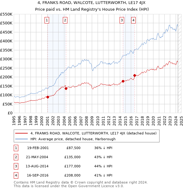 4, FRANKS ROAD, WALCOTE, LUTTERWORTH, LE17 4JX: Price paid vs HM Land Registry's House Price Index