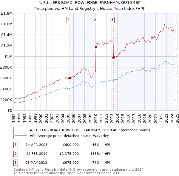 4, FULLERS ROAD, ROWLEDGE, FARNHAM, GU10 4BP: Price paid vs HM Land Registry's House Price Index