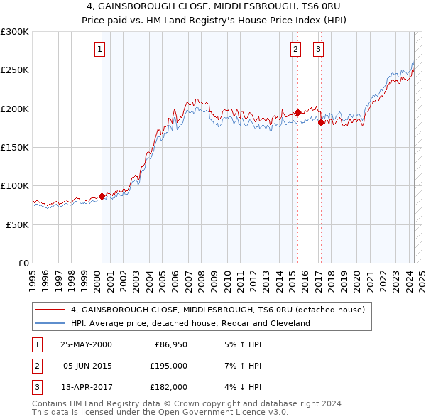 4, GAINSBOROUGH CLOSE, MIDDLESBROUGH, TS6 0RU: Price paid vs HM Land Registry's House Price Index