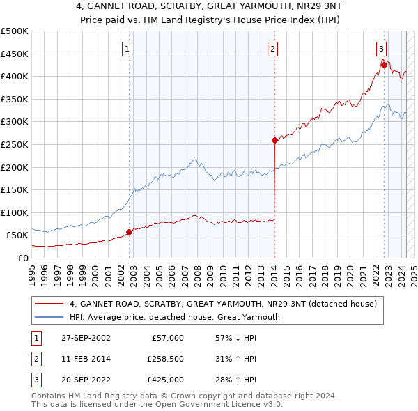 4, GANNET ROAD, SCRATBY, GREAT YARMOUTH, NR29 3NT: Price paid vs HM Land Registry's House Price Index