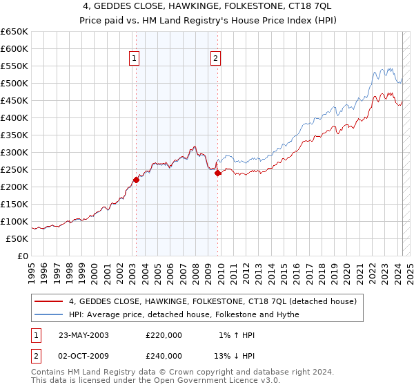 4, GEDDES CLOSE, HAWKINGE, FOLKESTONE, CT18 7QL: Price paid vs HM Land Registry's House Price Index