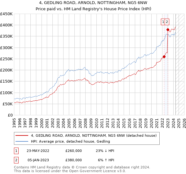 4, GEDLING ROAD, ARNOLD, NOTTINGHAM, NG5 6NW: Price paid vs HM Land Registry's House Price Index