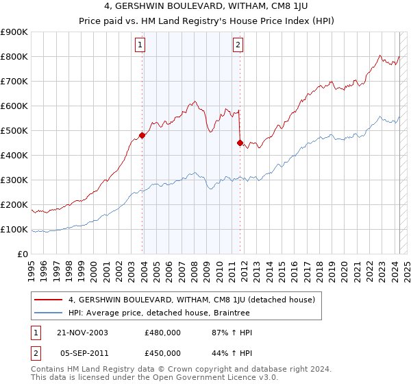 4, GERSHWIN BOULEVARD, WITHAM, CM8 1JU: Price paid vs HM Land Registry's House Price Index