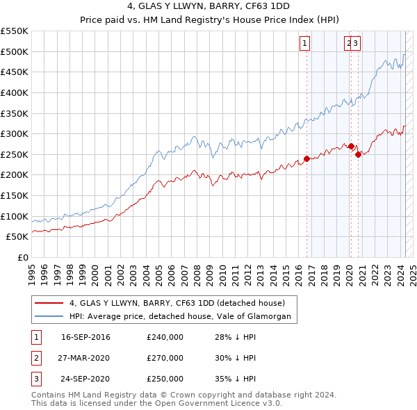 4, GLAS Y LLWYN, BARRY, CF63 1DD: Price paid vs HM Land Registry's House Price Index