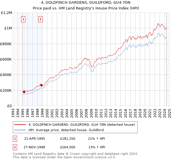 4, GOLDFINCH GARDENS, GUILDFORD, GU4 7DN: Price paid vs HM Land Registry's House Price Index