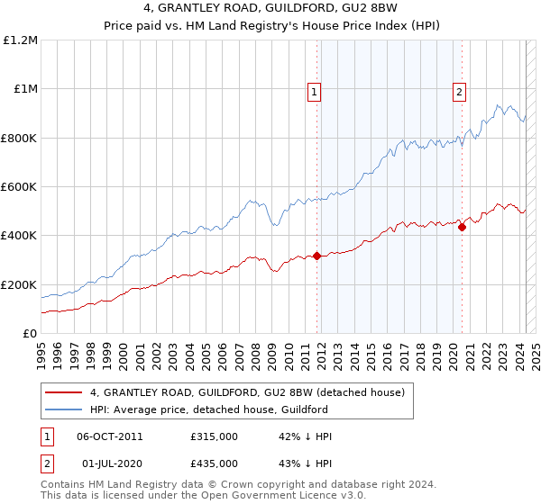 4, GRANTLEY ROAD, GUILDFORD, GU2 8BW: Price paid vs HM Land Registry's House Price Index