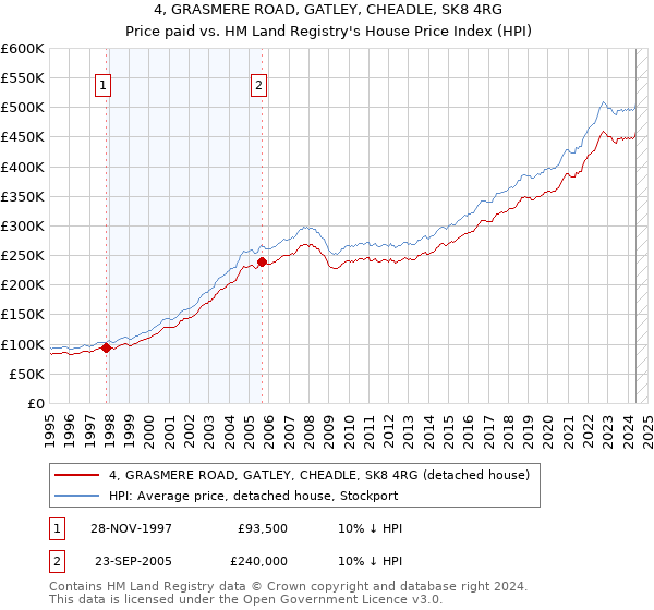 4, GRASMERE ROAD, GATLEY, CHEADLE, SK8 4RG: Price paid vs HM Land Registry's House Price Index