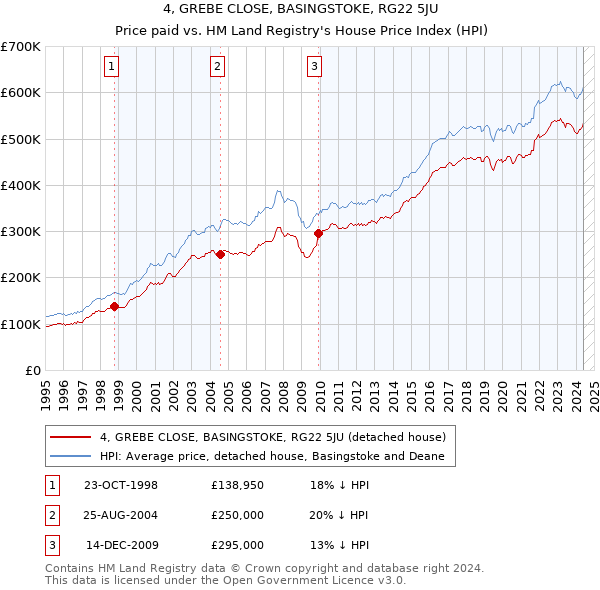 4, GREBE CLOSE, BASINGSTOKE, RG22 5JU: Price paid vs HM Land Registry's House Price Index