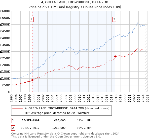 4, GREEN LANE, TROWBRIDGE, BA14 7DB: Price paid vs HM Land Registry's House Price Index