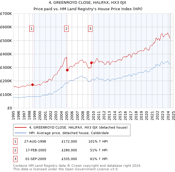 4, GREENROYD CLOSE, HALIFAX, HX3 0JX: Price paid vs HM Land Registry's House Price Index