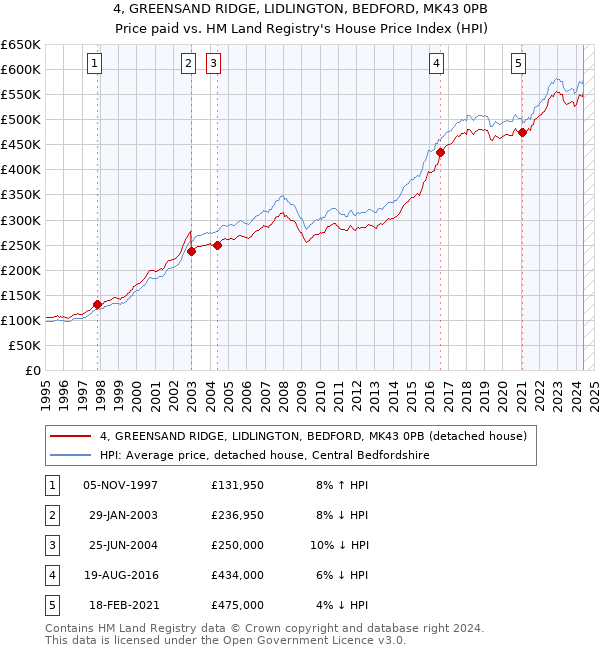 4, GREENSAND RIDGE, LIDLINGTON, BEDFORD, MK43 0PB: Price paid vs HM Land Registry's House Price Index